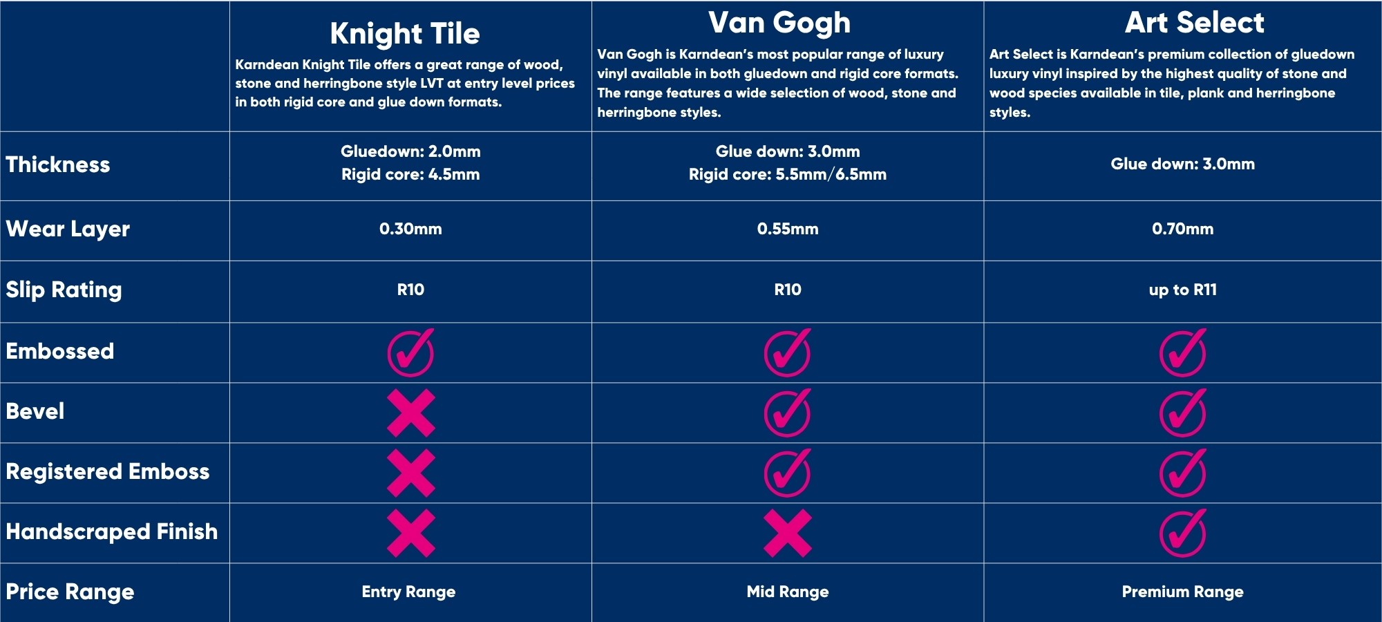 Chart to show the differences between our different Karndean collections